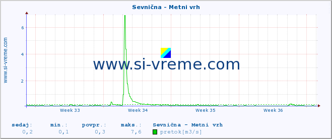 POVPREČJE :: Sevnična - Metni vrh :: temperatura | pretok | višina :: zadnji mesec / 2 uri.