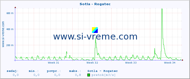 POVPREČJE :: Sotla - Rogatec :: temperatura | pretok | višina :: zadnji mesec / 2 uri.