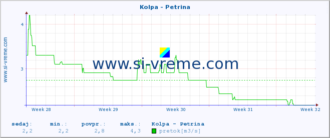 POVPREČJE :: Kolpa - Petrina :: temperatura | pretok | višina :: zadnji mesec / 2 uri.