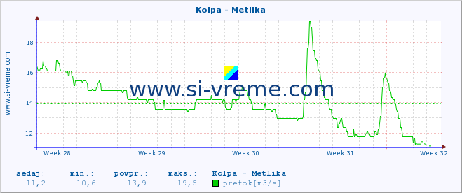 POVPREČJE :: Kolpa - Metlika :: temperatura | pretok | višina :: zadnji mesec / 2 uri.