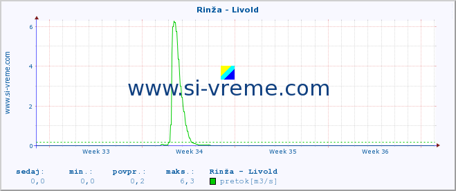 POVPREČJE :: Rinža - Livold :: temperatura | pretok | višina :: zadnji mesec / 2 uri.