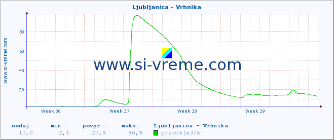 POVPREČJE :: Ljubljanica - Vrhnika :: temperatura | pretok | višina :: zadnji mesec / 2 uri.