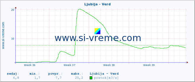 POVPREČJE :: Ljubija - Verd :: temperatura | pretok | višina :: zadnji mesec / 2 uri.