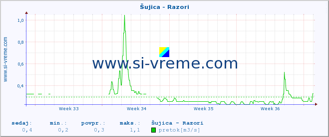 POVPREČJE :: Šujica - Razori :: temperatura | pretok | višina :: zadnji mesec / 2 uri.