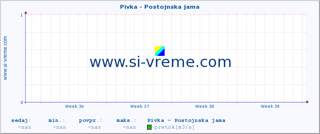 POVPREČJE :: Pivka - Postojnska jama :: temperatura | pretok | višina :: zadnji mesec / 2 uri.