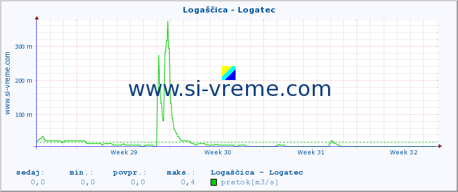 POVPREČJE :: Logaščica - Logatec :: temperatura | pretok | višina :: zadnji mesec / 2 uri.