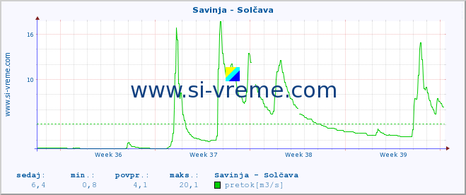 POVPREČJE :: Savinja - Solčava :: temperatura | pretok | višina :: zadnji mesec / 2 uri.