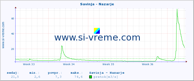 POVPREČJE :: Savinja - Nazarje :: temperatura | pretok | višina :: zadnji mesec / 2 uri.