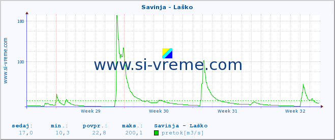 POVPREČJE :: Savinja - Laško :: temperatura | pretok | višina :: zadnji mesec / 2 uri.