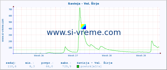 POVPREČJE :: Savinja - Vel. Širje :: temperatura | pretok | višina :: zadnji mesec / 2 uri.