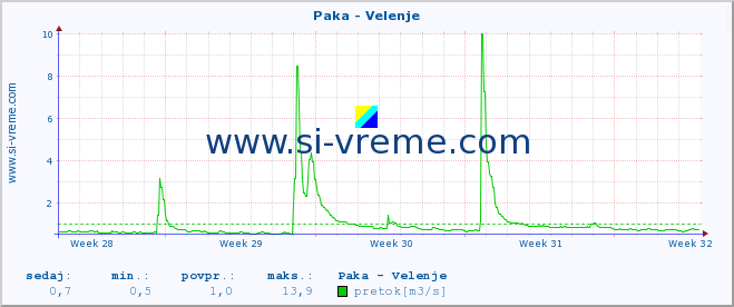 POVPREČJE :: Paka - Velenje :: temperatura | pretok | višina :: zadnji mesec / 2 uri.