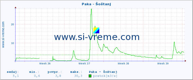 POVPREČJE :: Paka - Šoštanj :: temperatura | pretok | višina :: zadnji mesec / 2 uri.