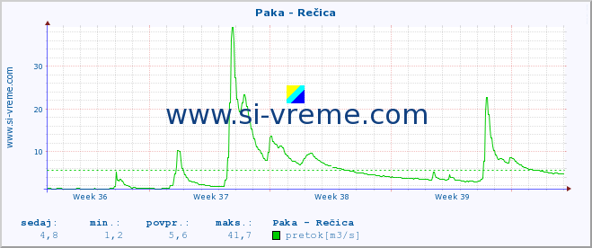 POVPREČJE :: Paka - Rečica :: temperatura | pretok | višina :: zadnji mesec / 2 uri.