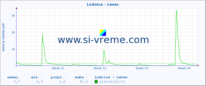 POVPREČJE :: Ložnica - Levec :: temperatura | pretok | višina :: zadnji mesec / 2 uri.