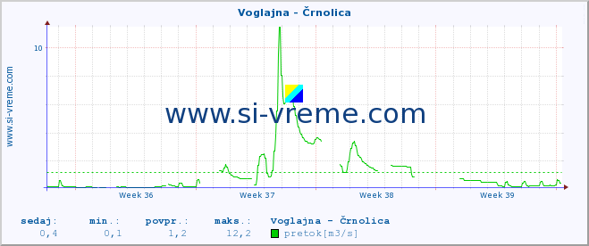 POVPREČJE :: Voglajna - Črnolica :: temperatura | pretok | višina :: zadnji mesec / 2 uri.