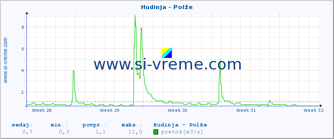 POVPREČJE :: Hudinja - Polže :: temperatura | pretok | višina :: zadnji mesec / 2 uri.