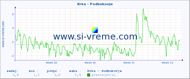 POVPREČJE :: Krka - Podbukovje :: temperatura | pretok | višina :: zadnji mesec / 2 uri.