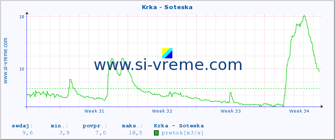 POVPREČJE :: Krka - Soteska :: temperatura | pretok | višina :: zadnji mesec / 2 uri.