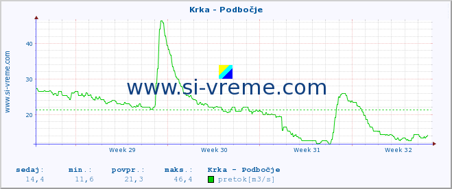 POVPREČJE :: Krka - Podbočje :: temperatura | pretok | višina :: zadnji mesec / 2 uri.