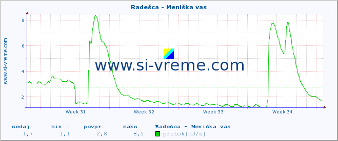 POVPREČJE :: Radešca - Meniška vas :: temperatura | pretok | višina :: zadnji mesec / 2 uri.