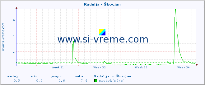 POVPREČJE :: Radulja - Škocjan :: temperatura | pretok | višina :: zadnji mesec / 2 uri.