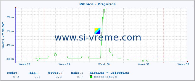 POVPREČJE :: Ribnica - Prigorica :: temperatura | pretok | višina :: zadnji mesec / 2 uri.