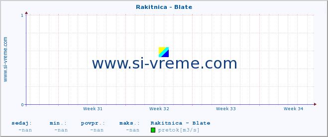 POVPREČJE :: Rakitnica - Blate :: temperatura | pretok | višina :: zadnji mesec / 2 uri.