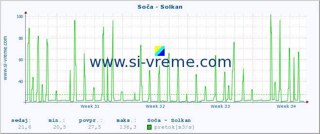 POVPREČJE :: Soča - Solkan :: temperatura | pretok | višina :: zadnji mesec / 2 uri.