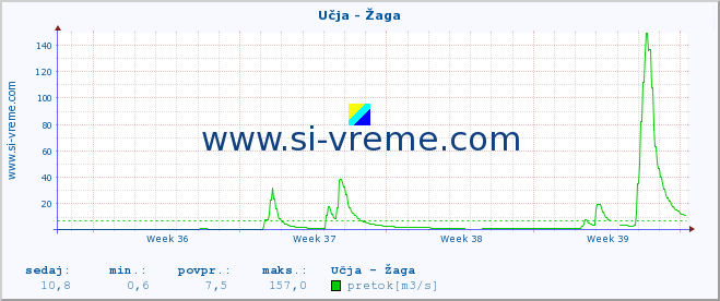 POVPREČJE :: Učja - Žaga :: temperatura | pretok | višina :: zadnji mesec / 2 uri.