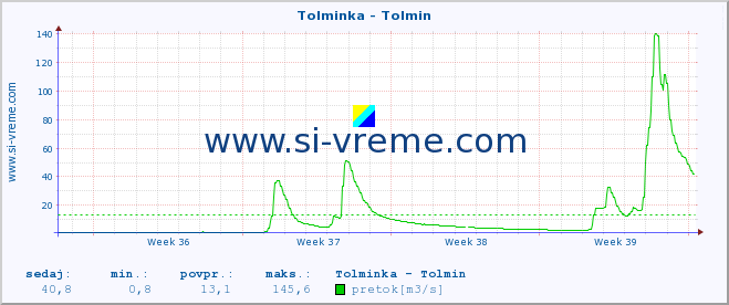 POVPREČJE :: Tolminka - Tolmin :: temperatura | pretok | višina :: zadnji mesec / 2 uri.