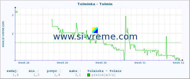 POVPREČJE :: Tolminka - Tolmin :: temperatura | pretok | višina :: zadnji mesec / 2 uri.