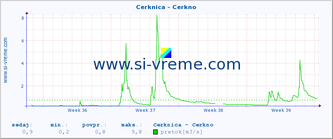 POVPREČJE :: Cerknica - Cerkno :: temperatura | pretok | višina :: zadnji mesec / 2 uri.