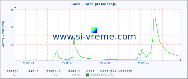 POVPREČJE :: Bača - Bača pri Modreju :: temperatura | pretok | višina :: zadnji mesec / 2 uri.