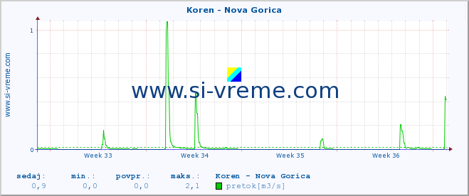 POVPREČJE :: Koren - Nova Gorica :: temperatura | pretok | višina :: zadnji mesec / 2 uri.