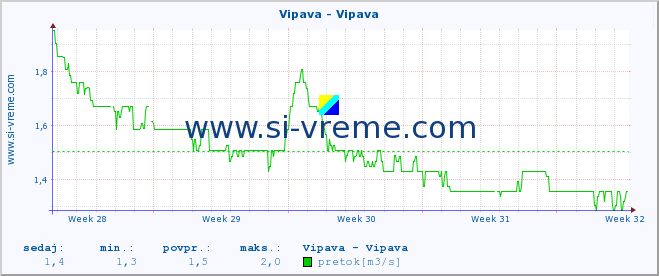 POVPREČJE :: Vipava - Vipava :: temperatura | pretok | višina :: zadnji mesec / 2 uri.