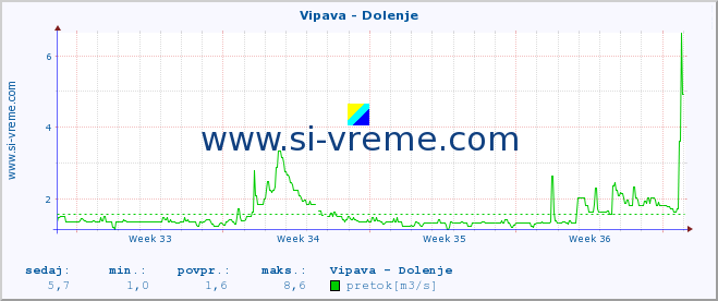 POVPREČJE :: Vipava - Dolenje :: temperatura | pretok | višina :: zadnji mesec / 2 uri.