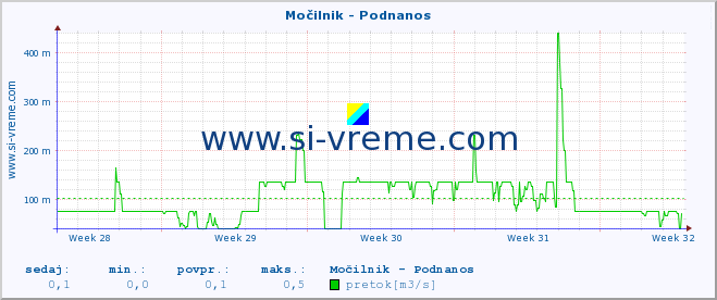 POVPREČJE :: Močilnik - Podnanos :: temperatura | pretok | višina :: zadnji mesec / 2 uri.