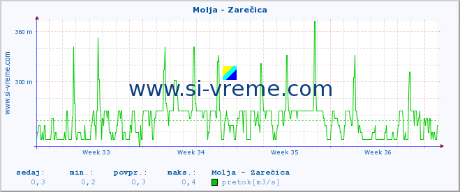 POVPREČJE :: Molja - Zarečica :: temperatura | pretok | višina :: zadnji mesec / 2 uri.