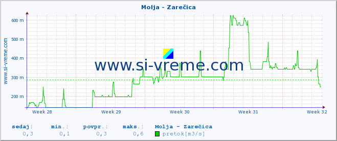 POVPREČJE :: Molja - Zarečica :: temperatura | pretok | višina :: zadnji mesec / 2 uri.