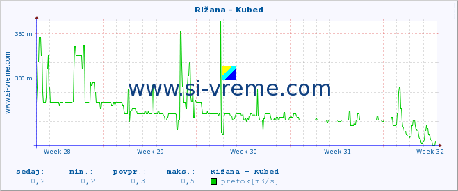 POVPREČJE :: Rižana - Kubed :: temperatura | pretok | višina :: zadnji mesec / 2 uri.