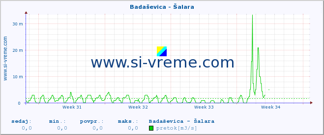 POVPREČJE :: Badaševica - Šalara :: temperatura | pretok | višina :: zadnji mesec / 2 uri.