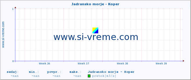 POVPREČJE :: Jadransko morje - Koper :: temperatura | pretok | višina :: zadnji mesec / 2 uri.