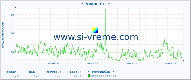 POVPREČJE :: * POVPREČJE * :: temperatura | pretok | višina :: zadnji mesec / 2 uri.