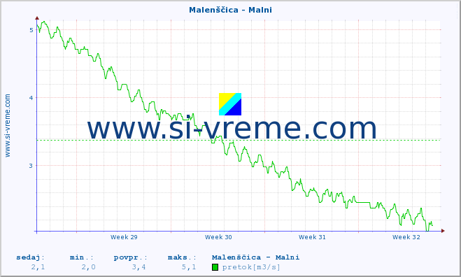 POVPREČJE :: Malenščica - Malni :: temperatura | pretok | višina :: zadnji mesec / 2 uri.