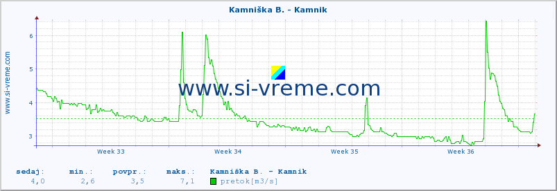 POVPREČJE :: Kamniška B. - Kamnik :: temperatura | pretok | višina :: zadnji mesec / 2 uri.