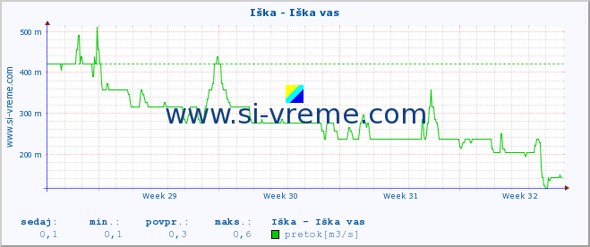 POVPREČJE :: Iška - Iška vas :: temperatura | pretok | višina :: zadnji mesec / 2 uri.