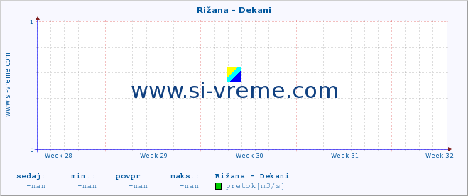 POVPREČJE :: Rižana - Dekani :: temperatura | pretok | višina :: zadnji mesec / 2 uri.