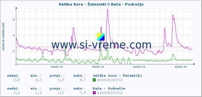 POVPREČJE :: Selška Sora - Železniki & Rača - Podrečje :: temperatura | pretok | višina :: zadnji mesec / 2 uri.