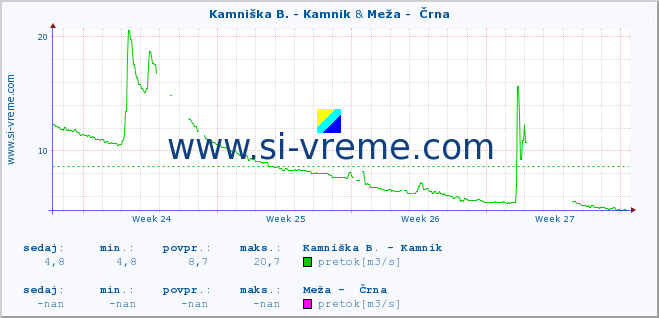 POVPREČJE :: Kamniška B. - Kamnik & Meža -  Črna :: temperatura | pretok | višina :: zadnji mesec / 2 uri.