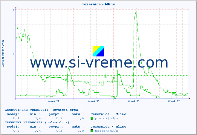 POVPREČJE :: Jezernica - Mlino :: temperatura | pretok | višina :: zadnji mesec / 2 uri.